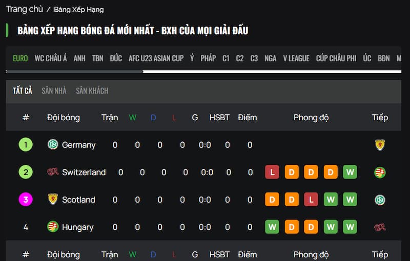 Ưu điểm tuyệt vời của BXH bóng đá tại Xoilactv 